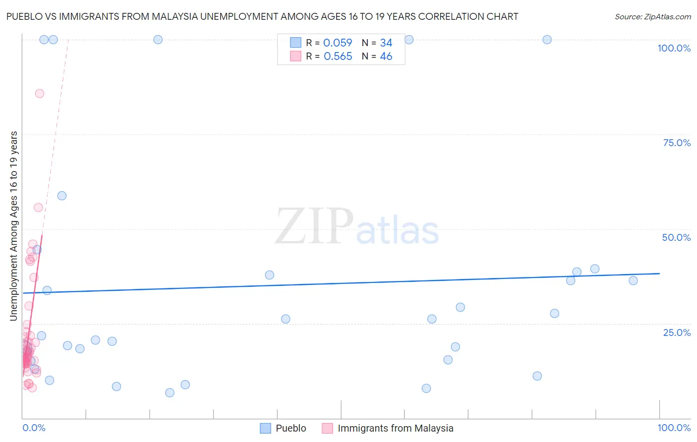 Pueblo vs Immigrants from Malaysia Unemployment Among Ages 16 to 19 years