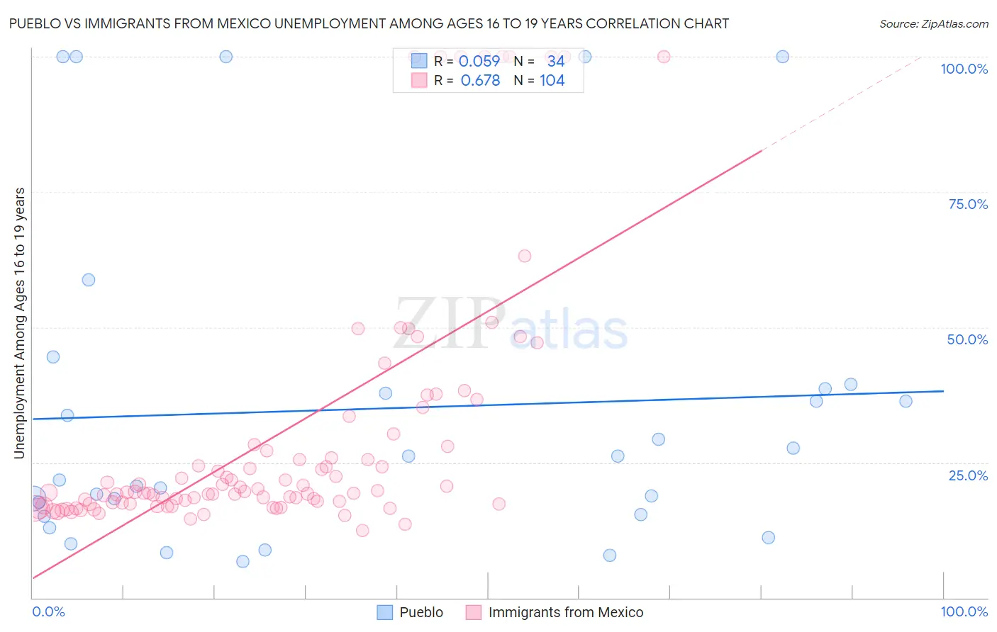 Pueblo vs Immigrants from Mexico Unemployment Among Ages 16 to 19 years