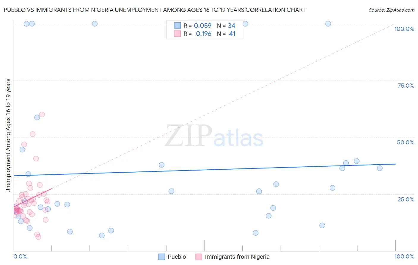 Pueblo vs Immigrants from Nigeria Unemployment Among Ages 16 to 19 years