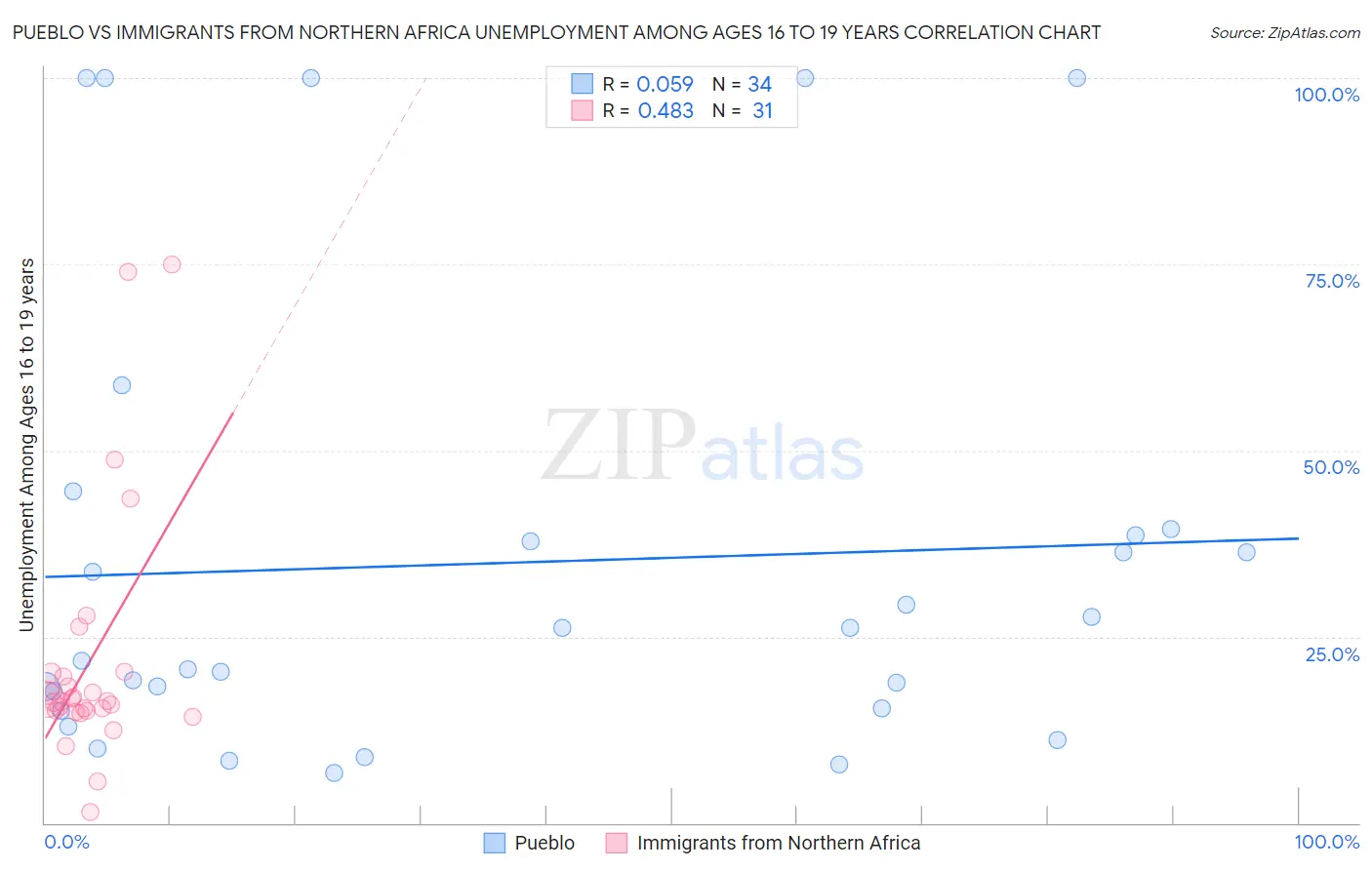Pueblo vs Immigrants from Northern Africa Unemployment Among Ages 16 to 19 years