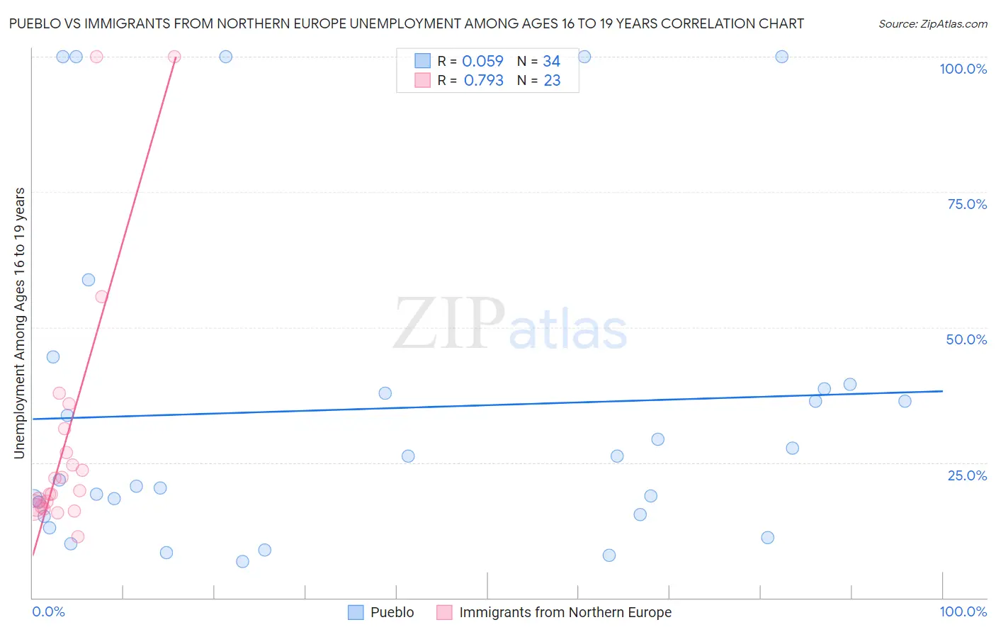 Pueblo vs Immigrants from Northern Europe Unemployment Among Ages 16 to 19 years
