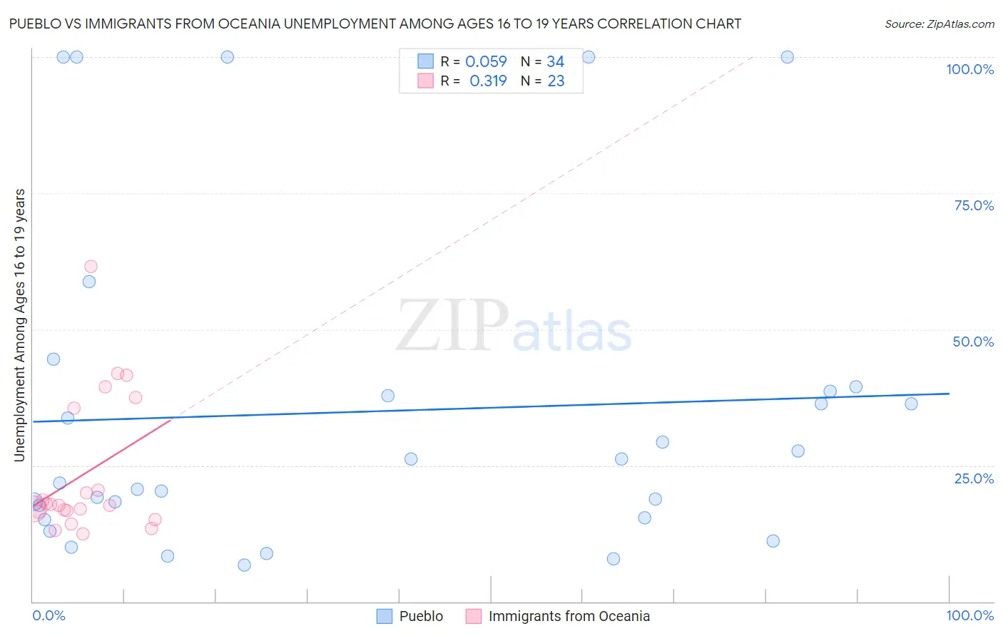 Pueblo vs Immigrants from Oceania Unemployment Among Ages 16 to 19 years