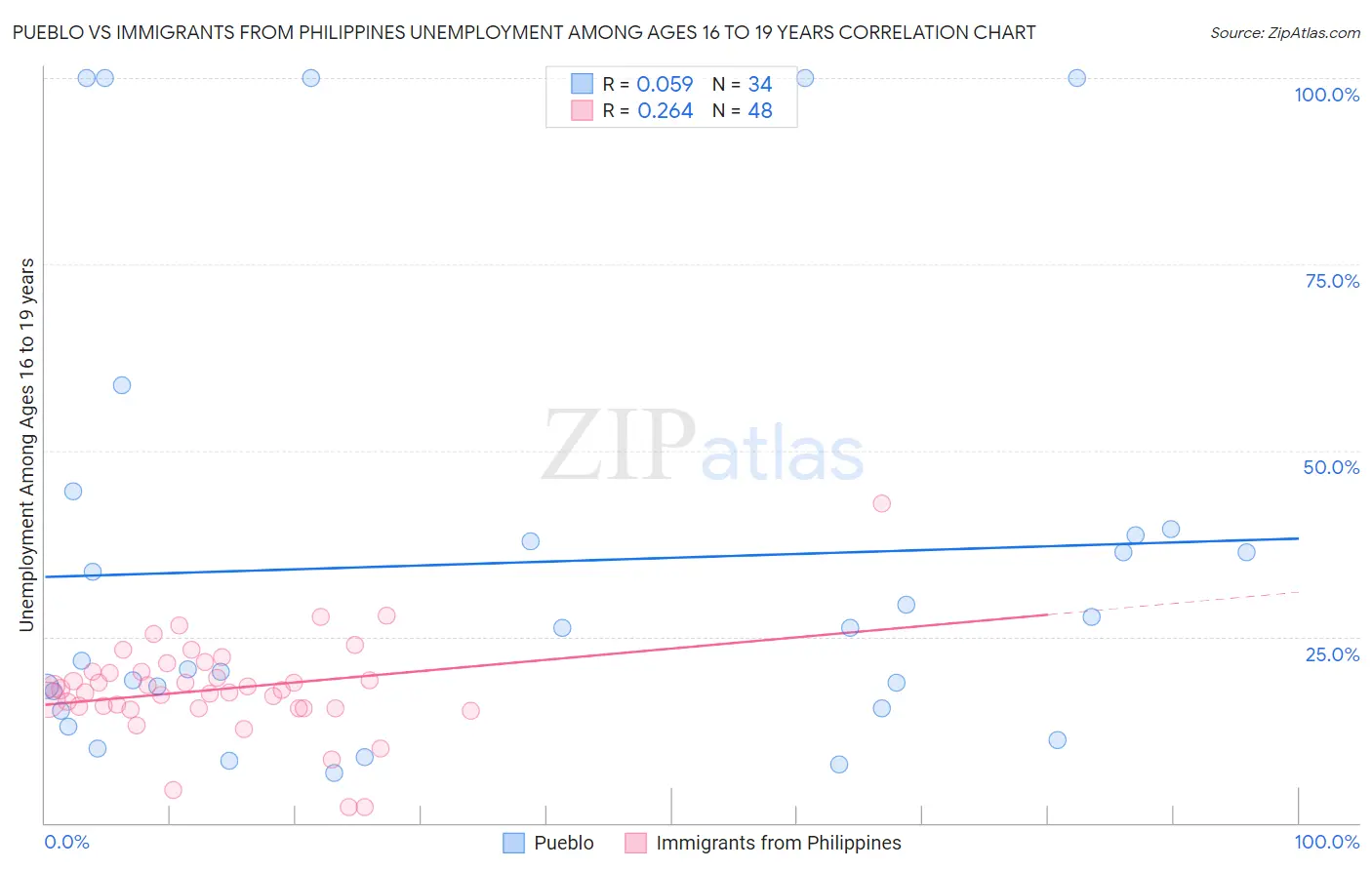 Pueblo vs Immigrants from Philippines Unemployment Among Ages 16 to 19 years