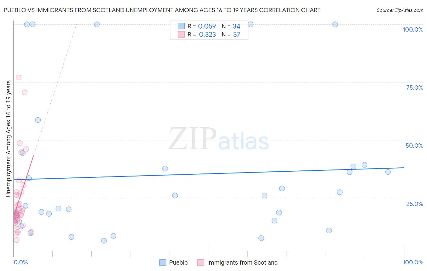 Pueblo vs Immigrants from Scotland Unemployment Among Ages 16 to 19 years