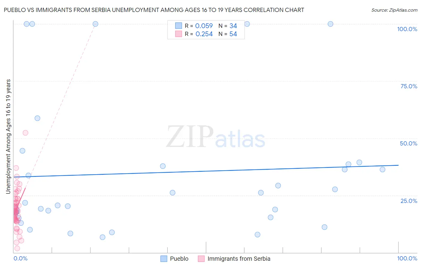 Pueblo vs Immigrants from Serbia Unemployment Among Ages 16 to 19 years
