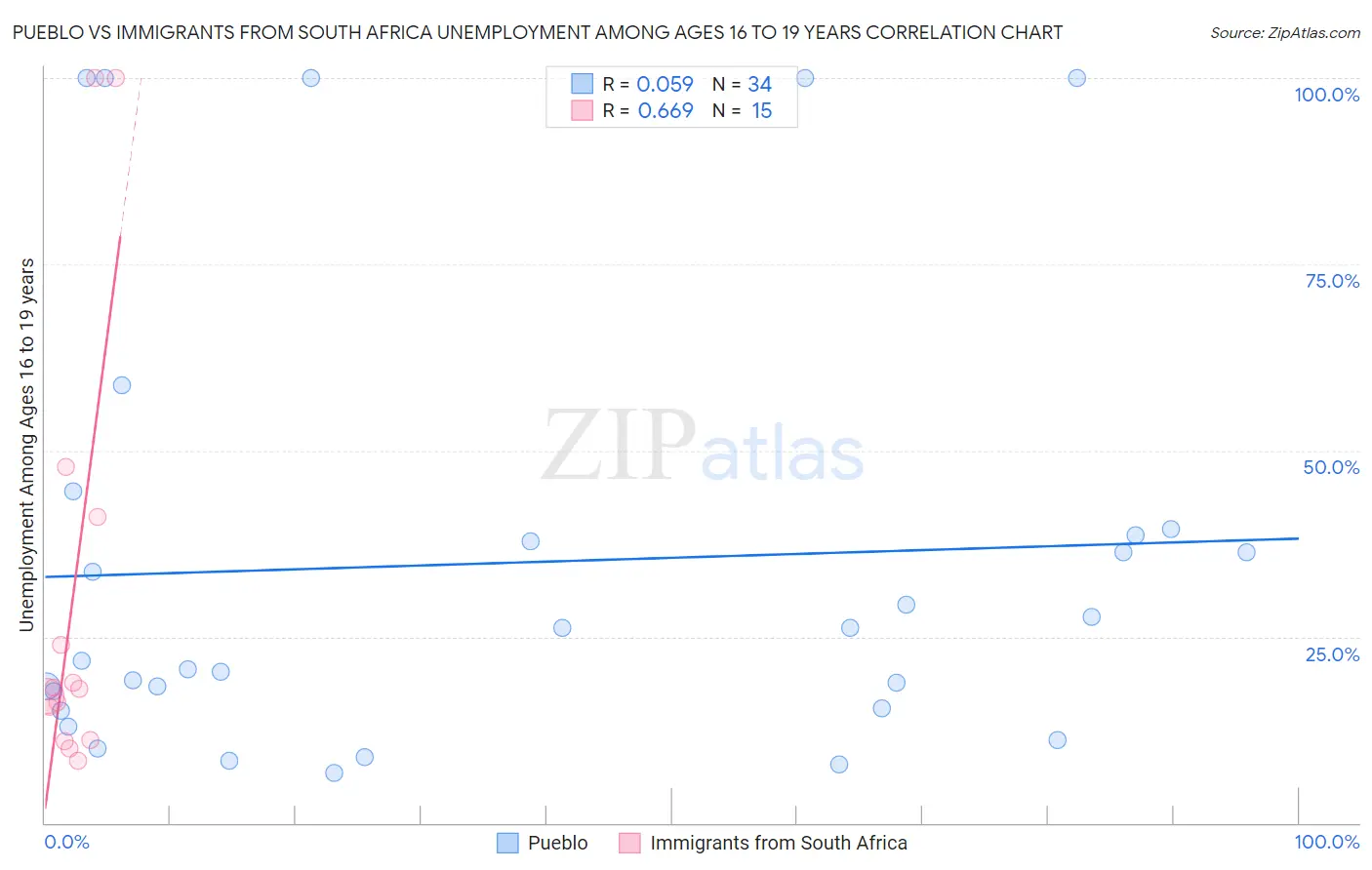 Pueblo vs Immigrants from South Africa Unemployment Among Ages 16 to 19 years