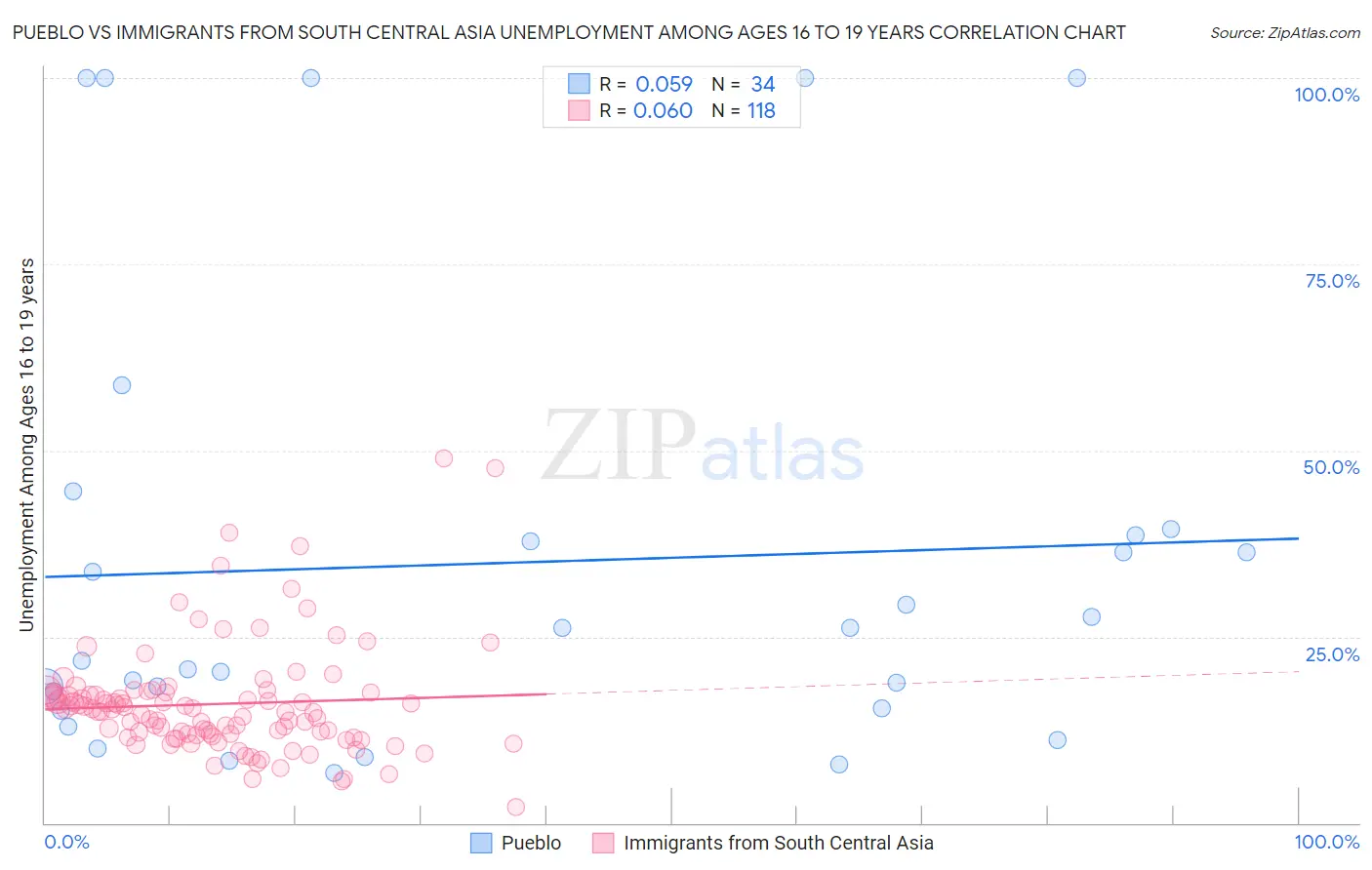Pueblo vs Immigrants from South Central Asia Unemployment Among Ages 16 to 19 years
