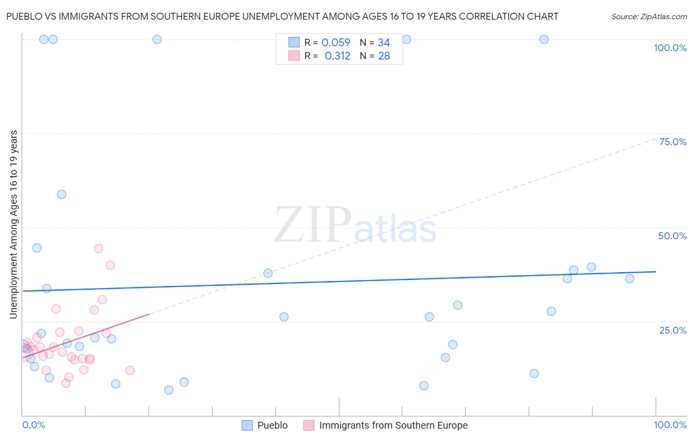 Pueblo vs Immigrants from Southern Europe Unemployment Among Ages 16 to 19 years