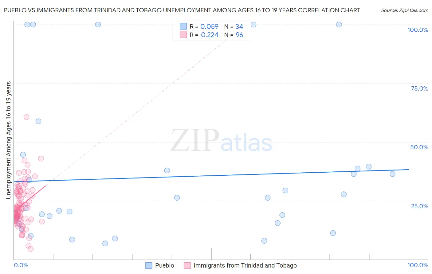 Pueblo vs Immigrants from Trinidad and Tobago Unemployment Among Ages 16 to 19 years