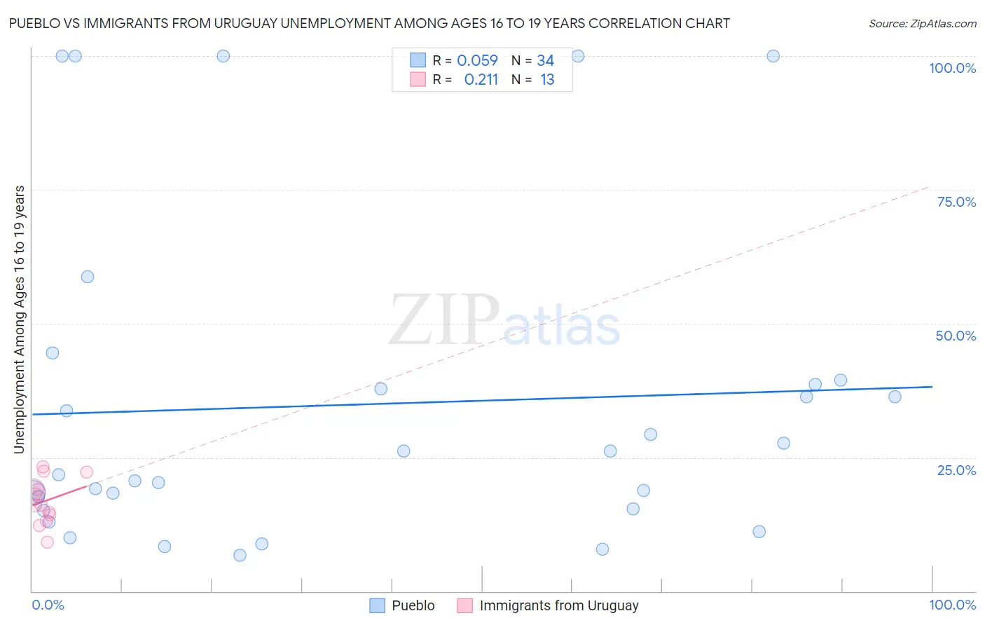 Pueblo vs Immigrants from Uruguay Unemployment Among Ages 16 to 19 years