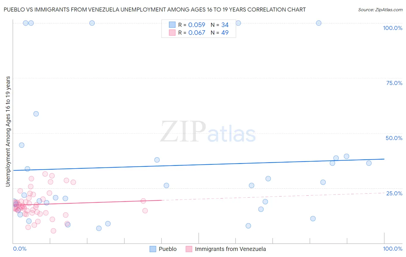 Pueblo vs Immigrants from Venezuela Unemployment Among Ages 16 to 19 years