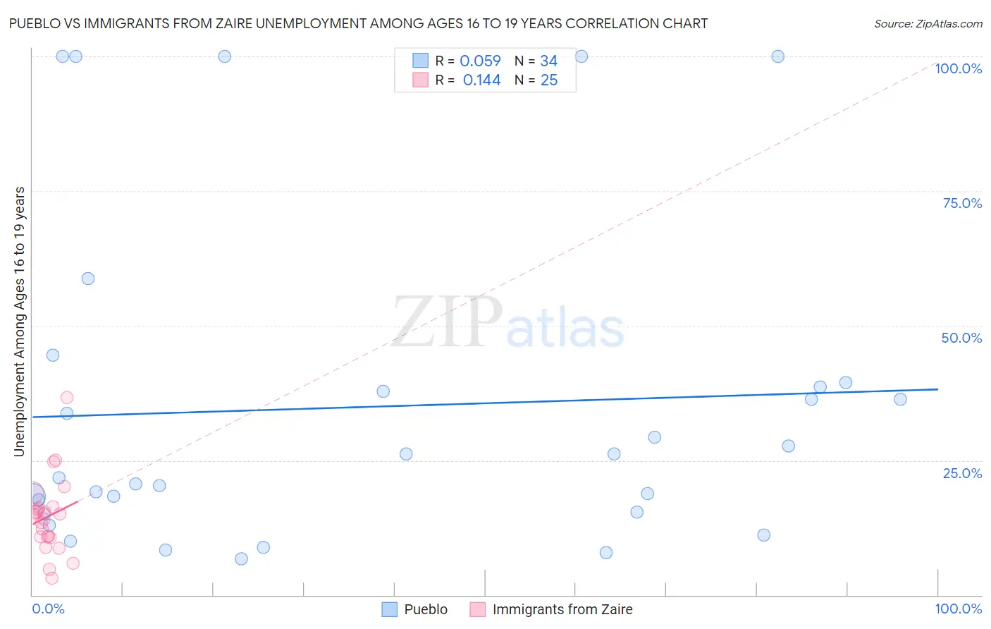 Pueblo vs Immigrants from Zaire Unemployment Among Ages 16 to 19 years