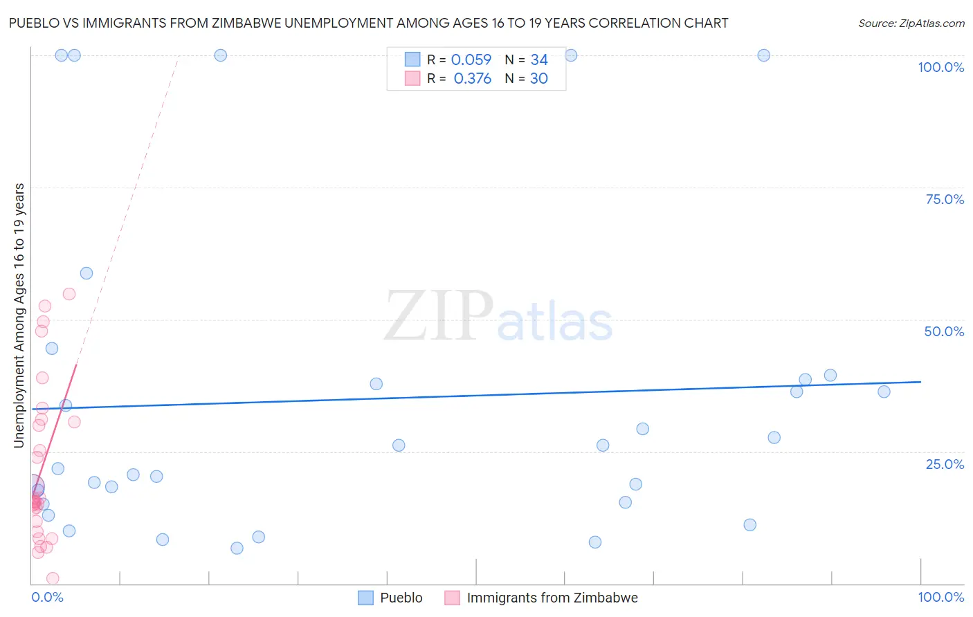 Pueblo vs Immigrants from Zimbabwe Unemployment Among Ages 16 to 19 years