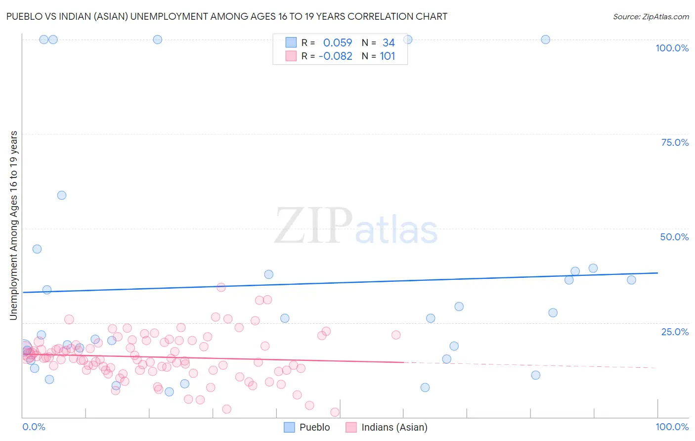 Pueblo vs Indian (Asian) Unemployment Among Ages 16 to 19 years