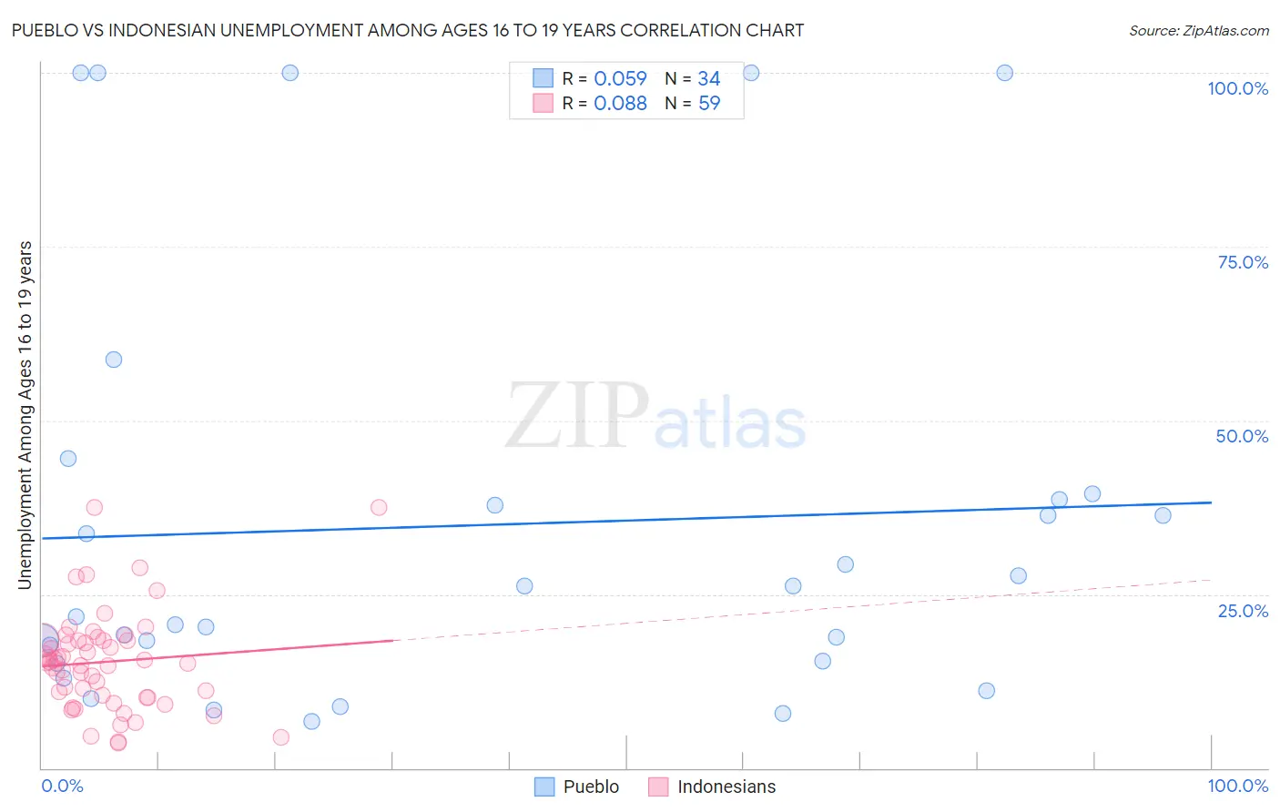 Pueblo vs Indonesian Unemployment Among Ages 16 to 19 years