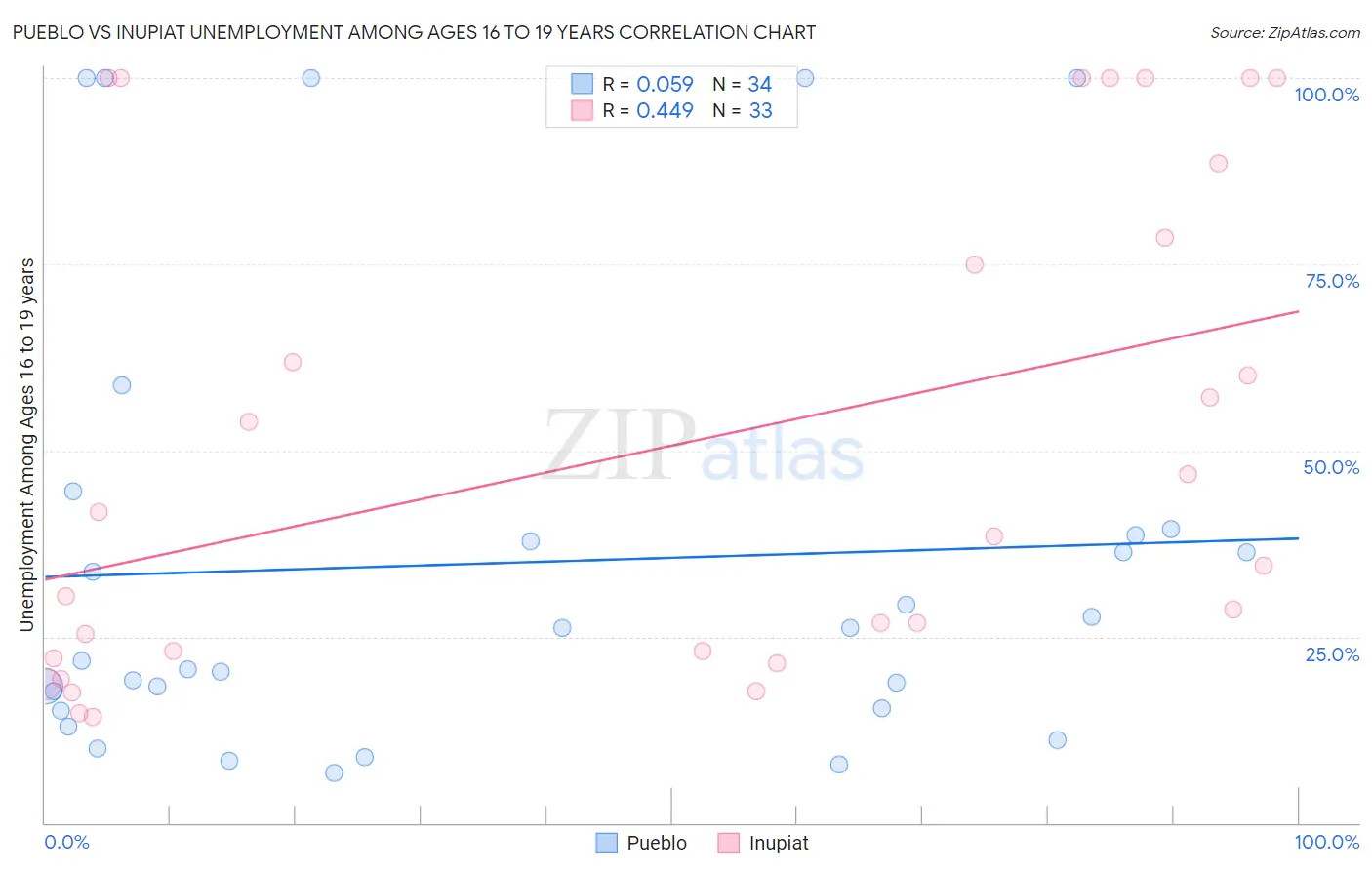 Pueblo vs Inupiat Unemployment Among Ages 16 to 19 years