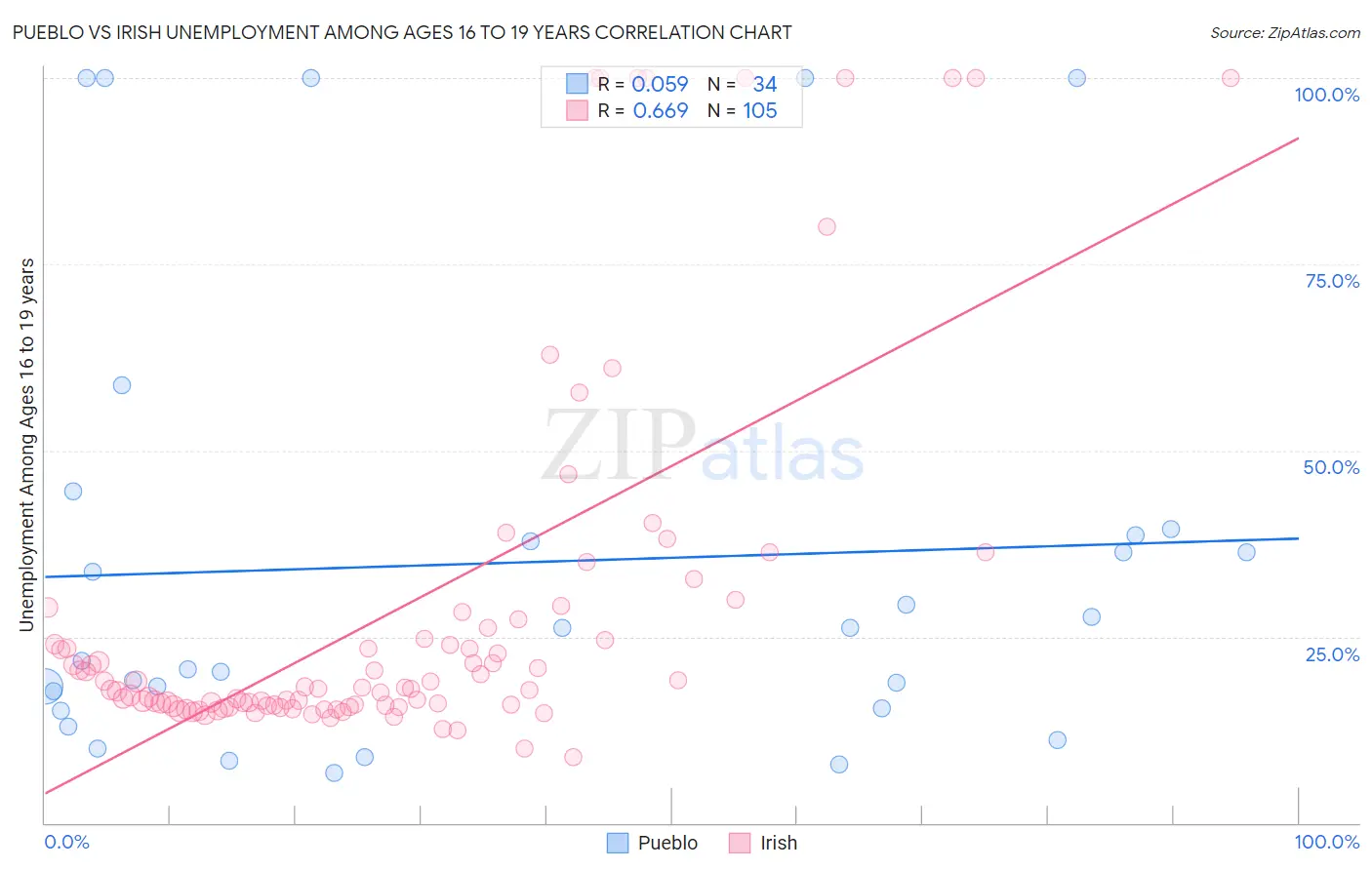 Pueblo vs Irish Unemployment Among Ages 16 to 19 years