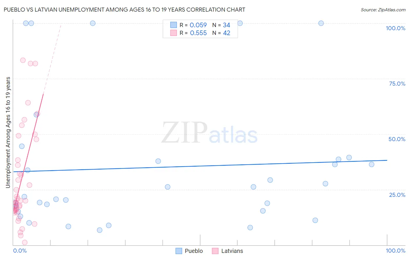 Pueblo vs Latvian Unemployment Among Ages 16 to 19 years