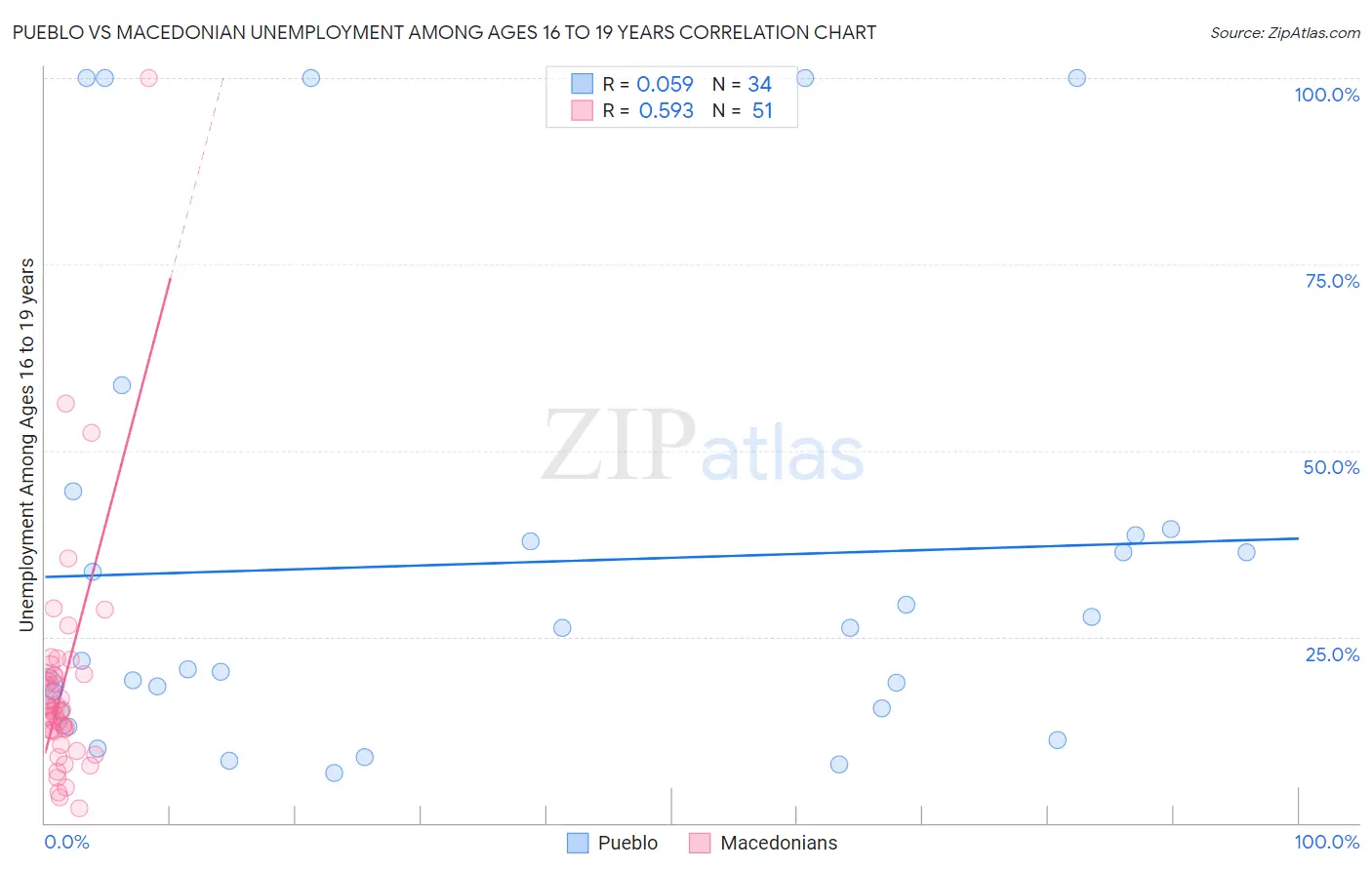 Pueblo vs Macedonian Unemployment Among Ages 16 to 19 years