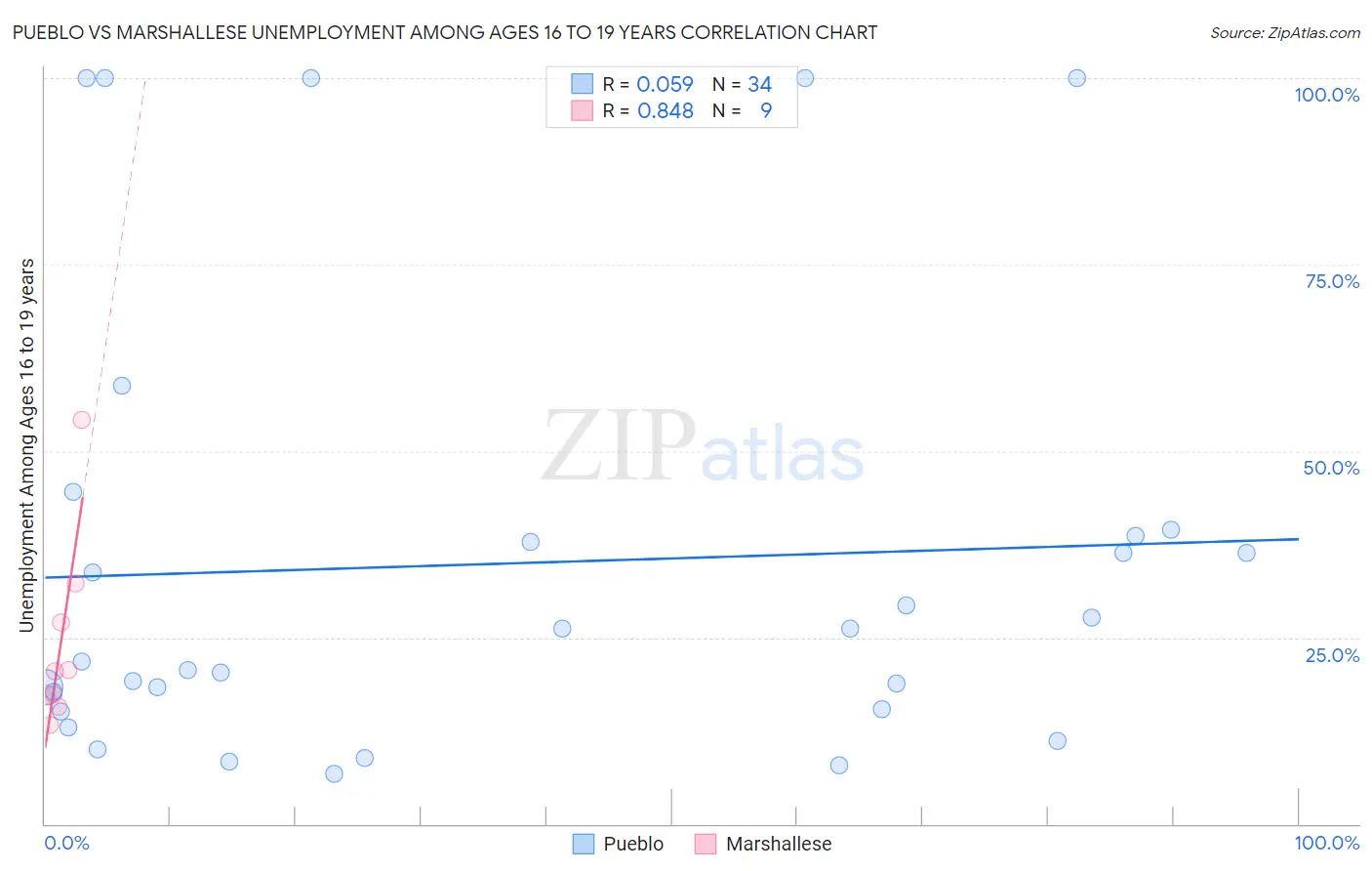 Pueblo vs Marshallese Unemployment Among Ages 16 to 19 years