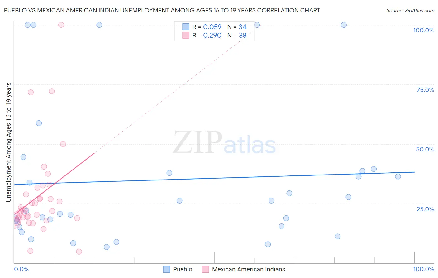 Pueblo vs Mexican American Indian Unemployment Among Ages 16 to 19 years