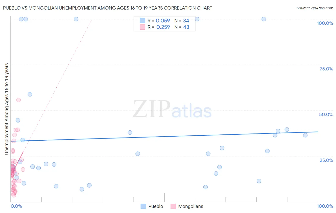 Pueblo vs Mongolian Unemployment Among Ages 16 to 19 years