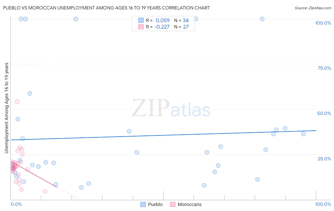 Pueblo vs Moroccan Unemployment Among Ages 16 to 19 years