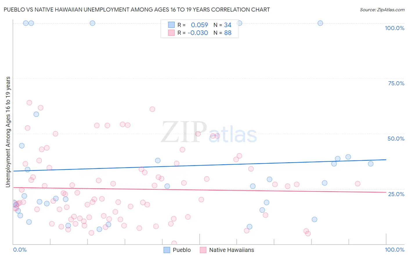 Pueblo vs Native Hawaiian Unemployment Among Ages 16 to 19 years
