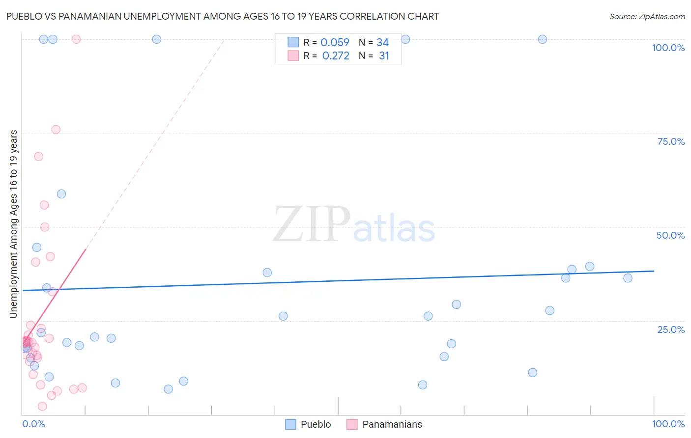 Pueblo vs Panamanian Unemployment Among Ages 16 to 19 years