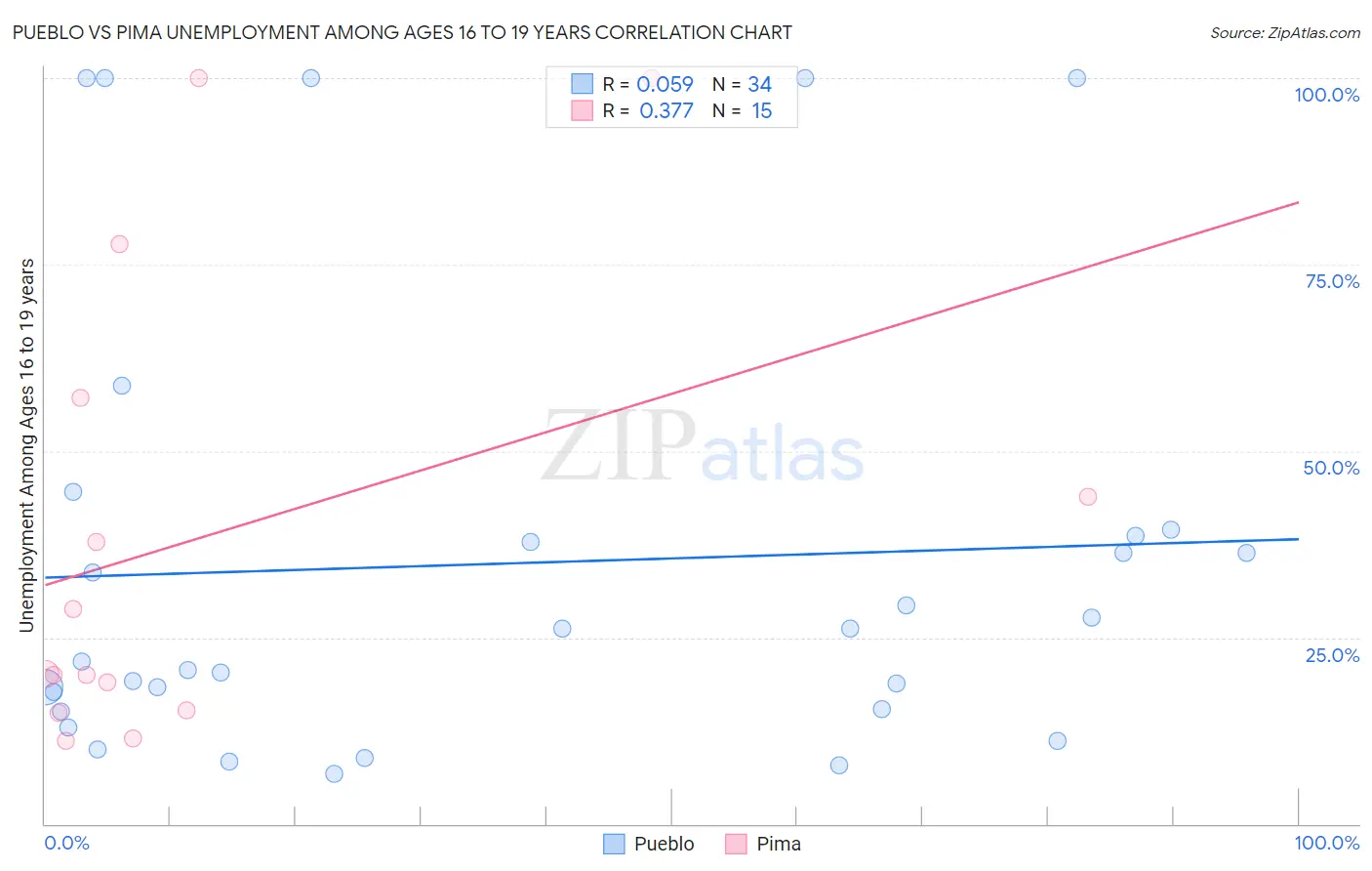 Pueblo vs Pima Unemployment Among Ages 16 to 19 years