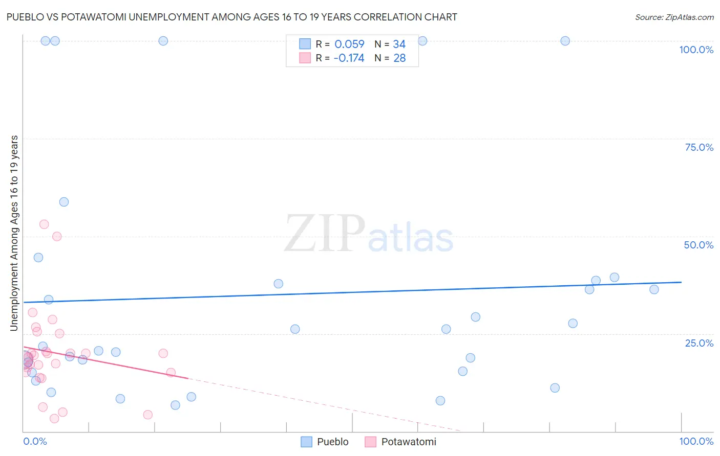 Pueblo vs Potawatomi Unemployment Among Ages 16 to 19 years