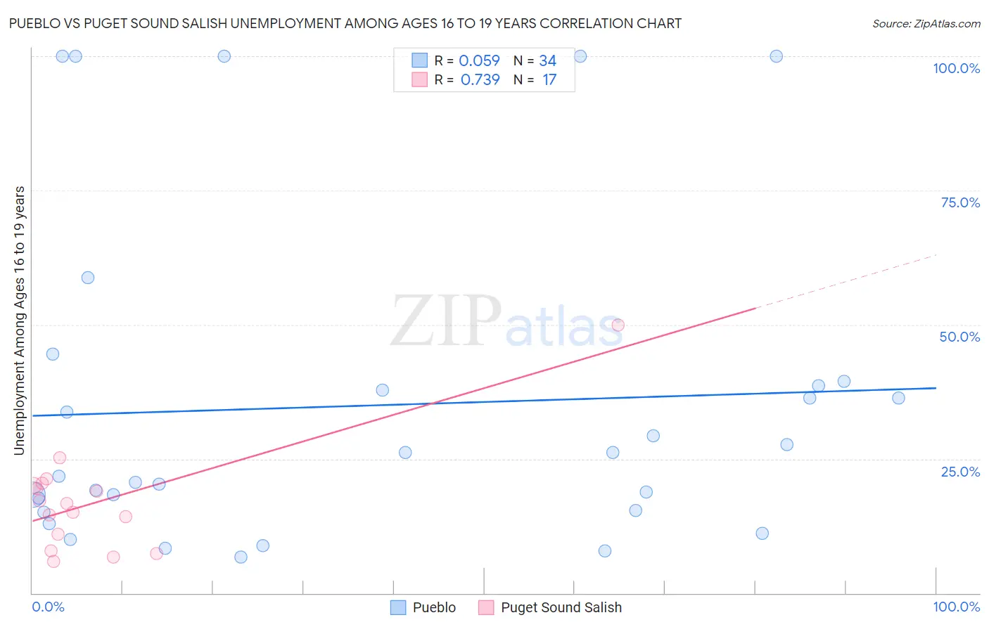 Pueblo vs Puget Sound Salish Unemployment Among Ages 16 to 19 years