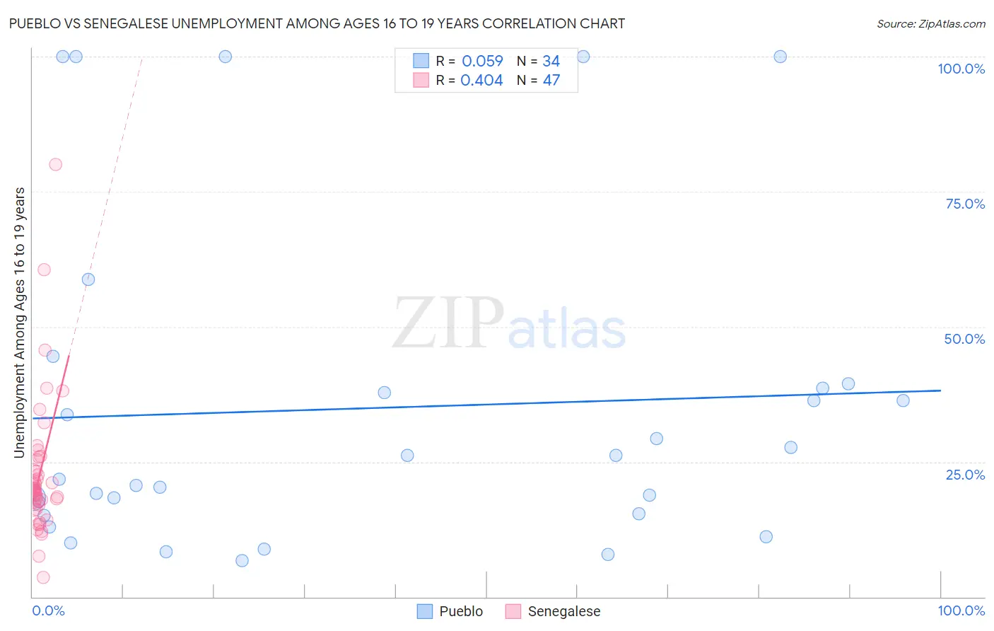 Pueblo vs Senegalese Unemployment Among Ages 16 to 19 years