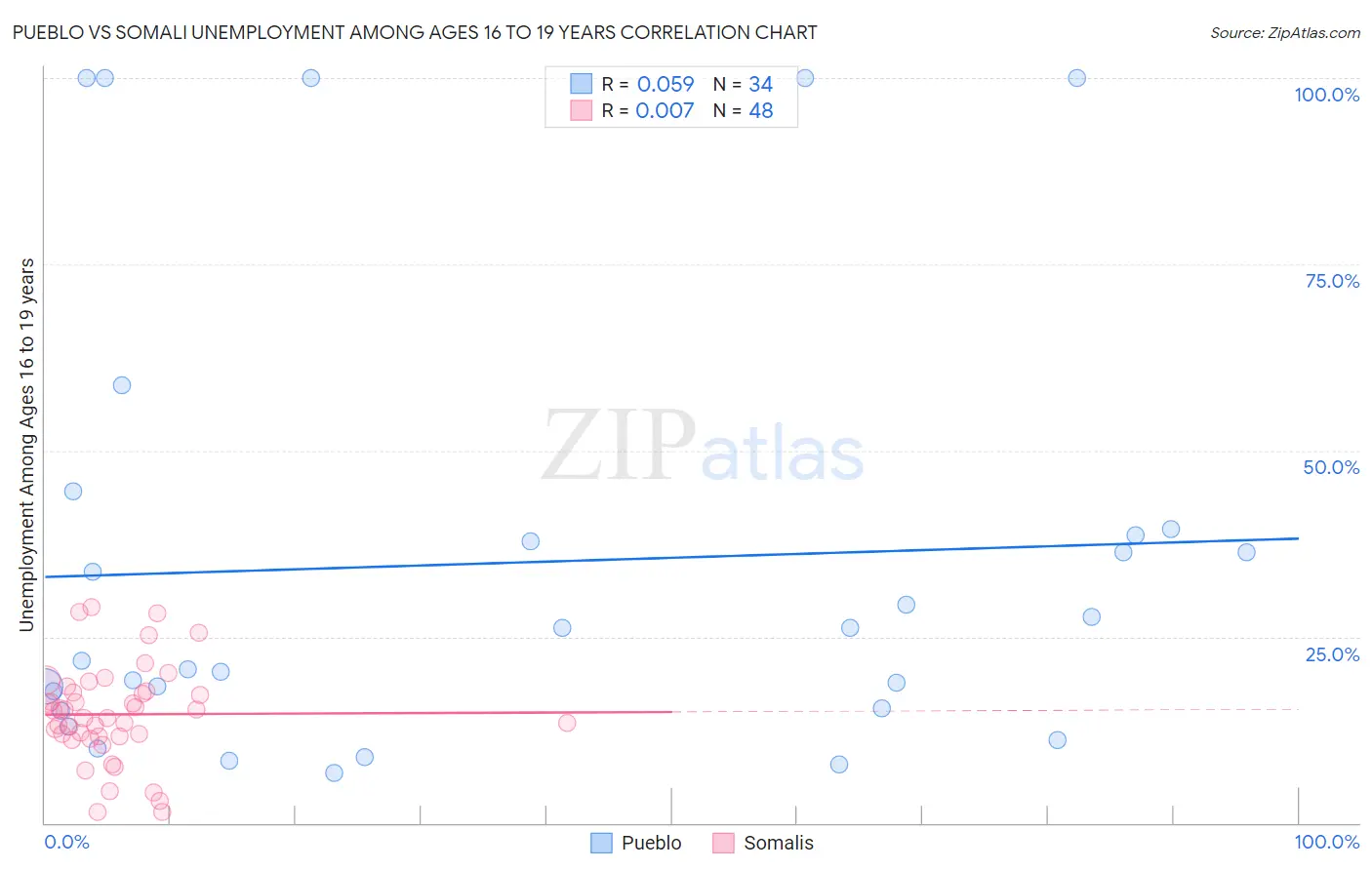 Pueblo vs Somali Unemployment Among Ages 16 to 19 years