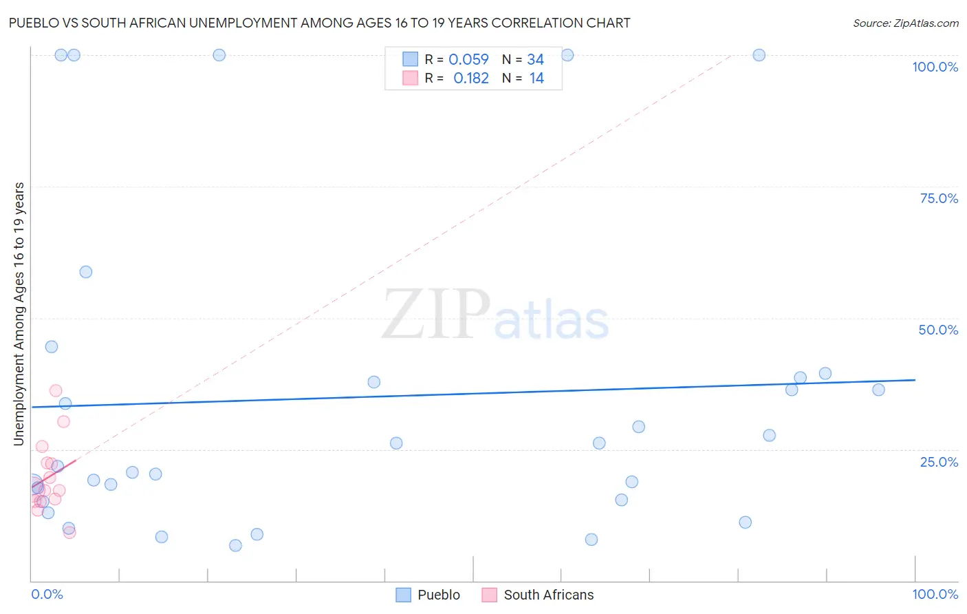 Pueblo vs South African Unemployment Among Ages 16 to 19 years