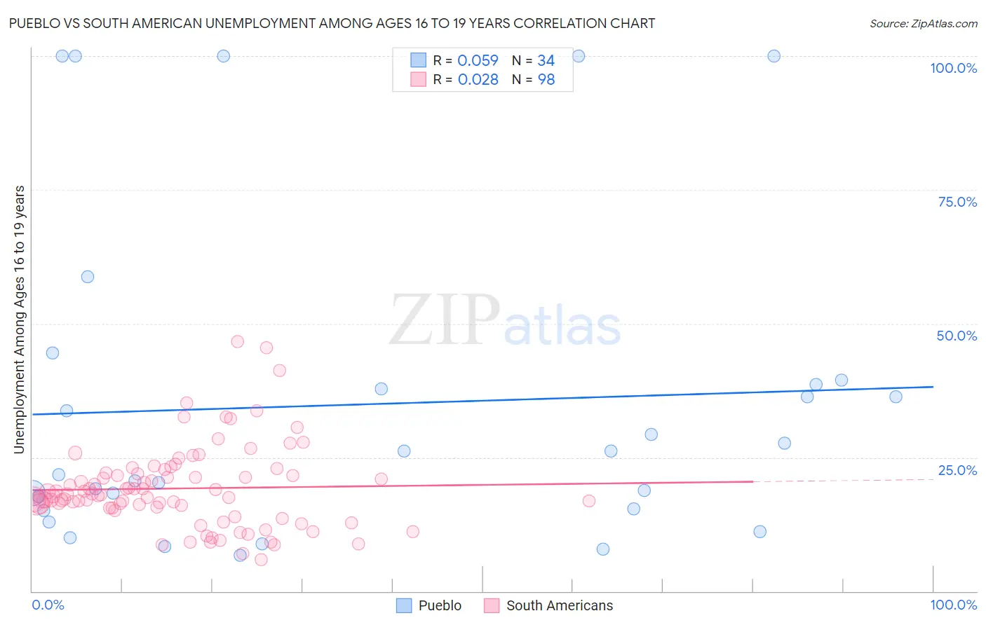 Pueblo vs South American Unemployment Among Ages 16 to 19 years
