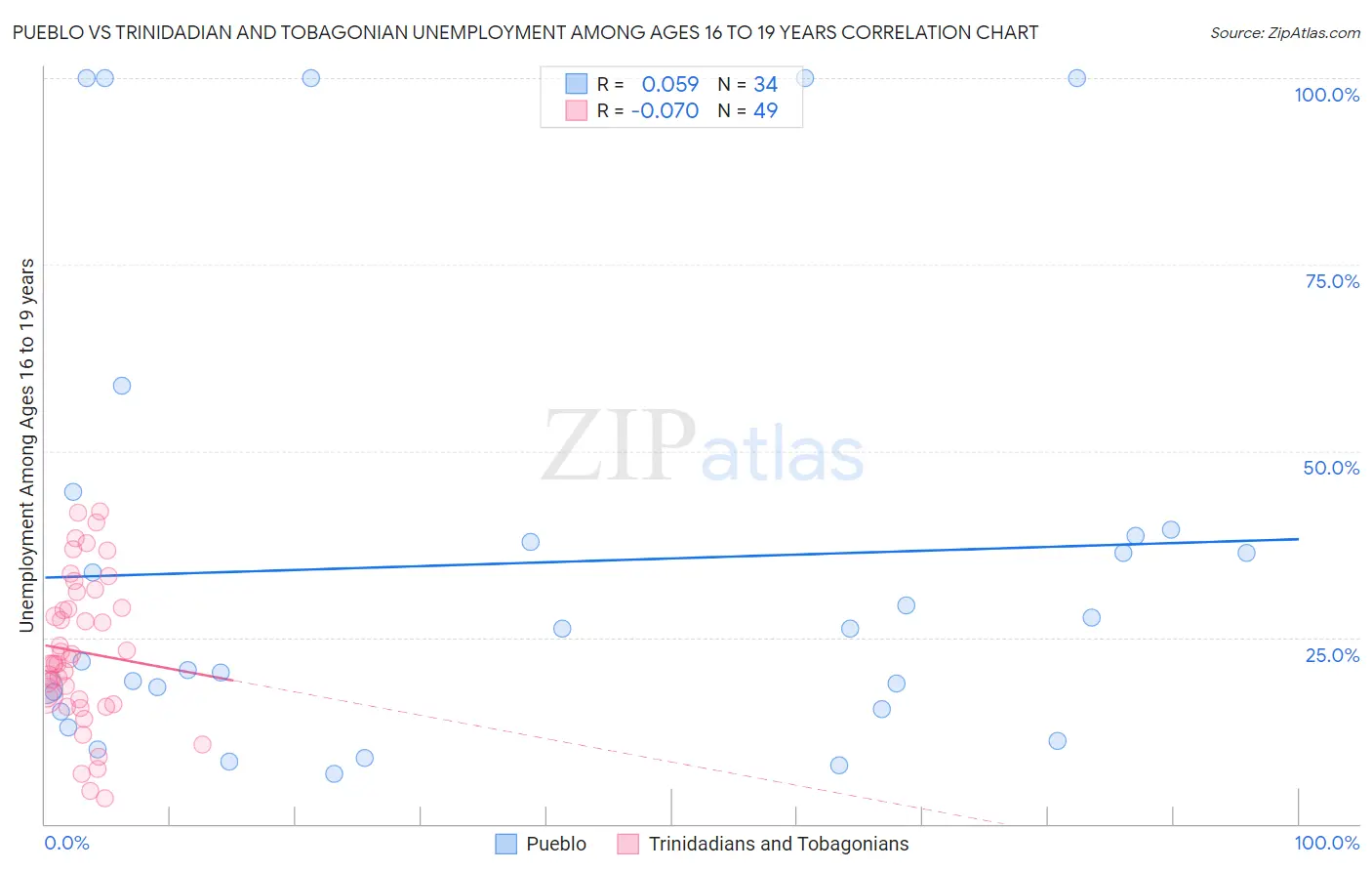 Pueblo vs Trinidadian and Tobagonian Unemployment Among Ages 16 to 19 years