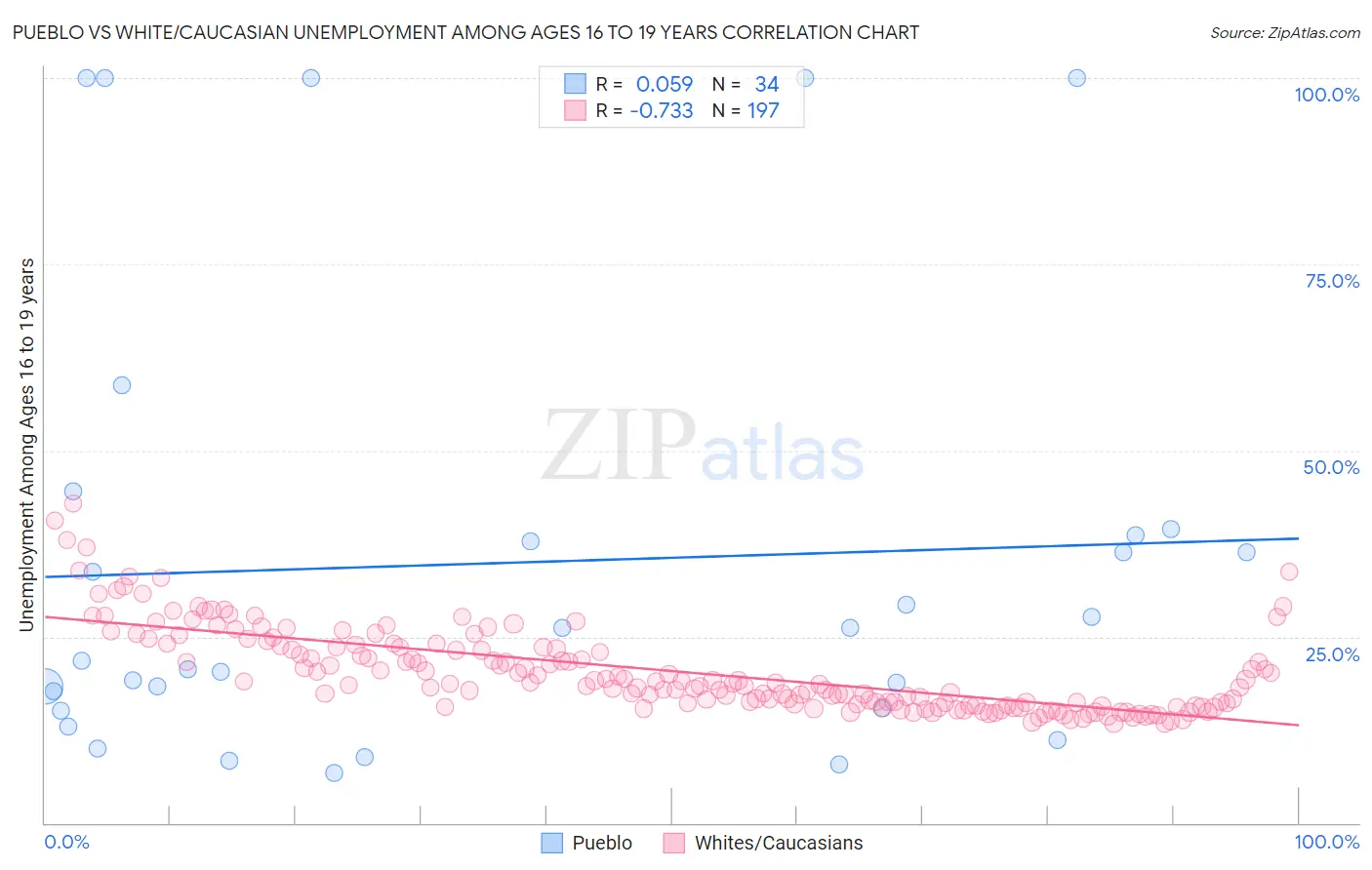 Pueblo vs White/Caucasian Unemployment Among Ages 16 to 19 years