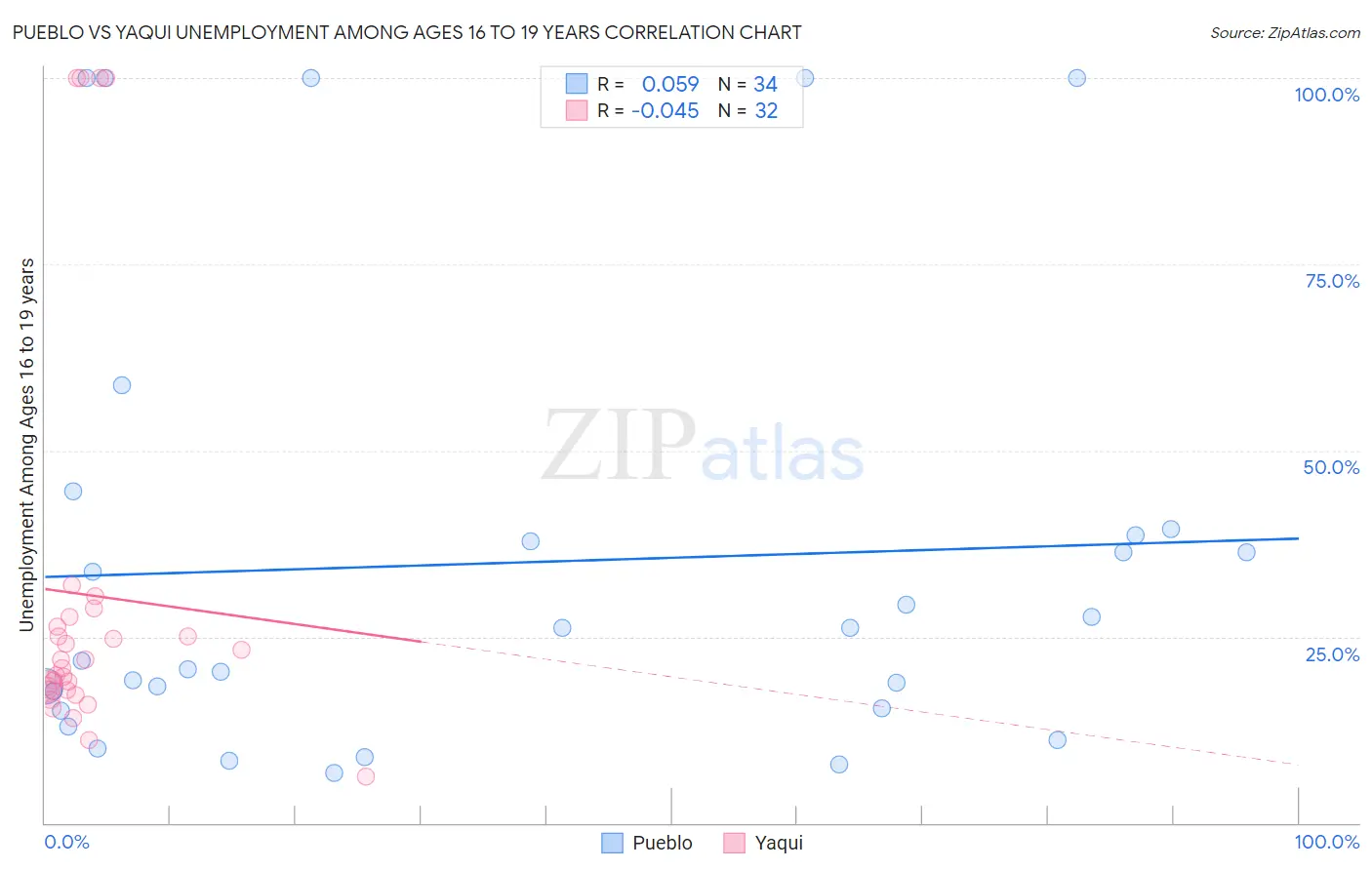 Pueblo vs Yaqui Unemployment Among Ages 16 to 19 years
