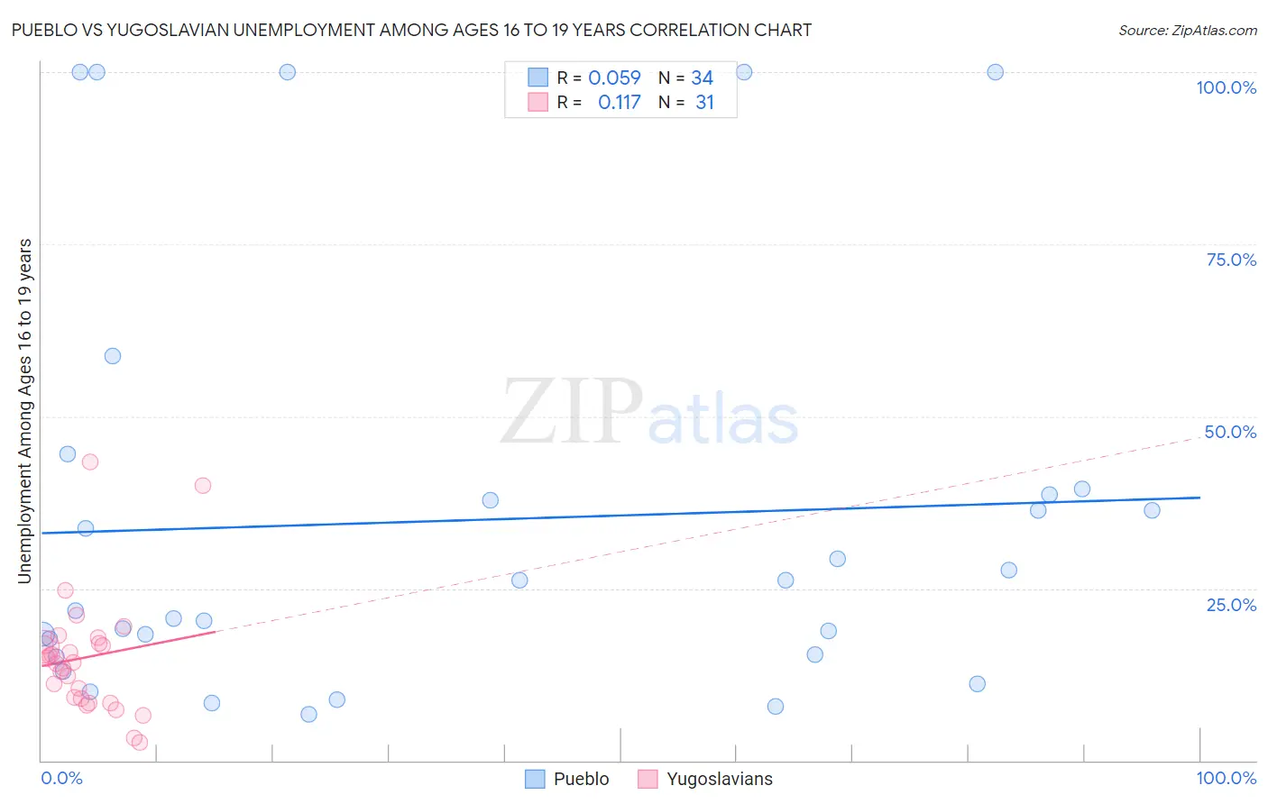 Pueblo vs Yugoslavian Unemployment Among Ages 16 to 19 years