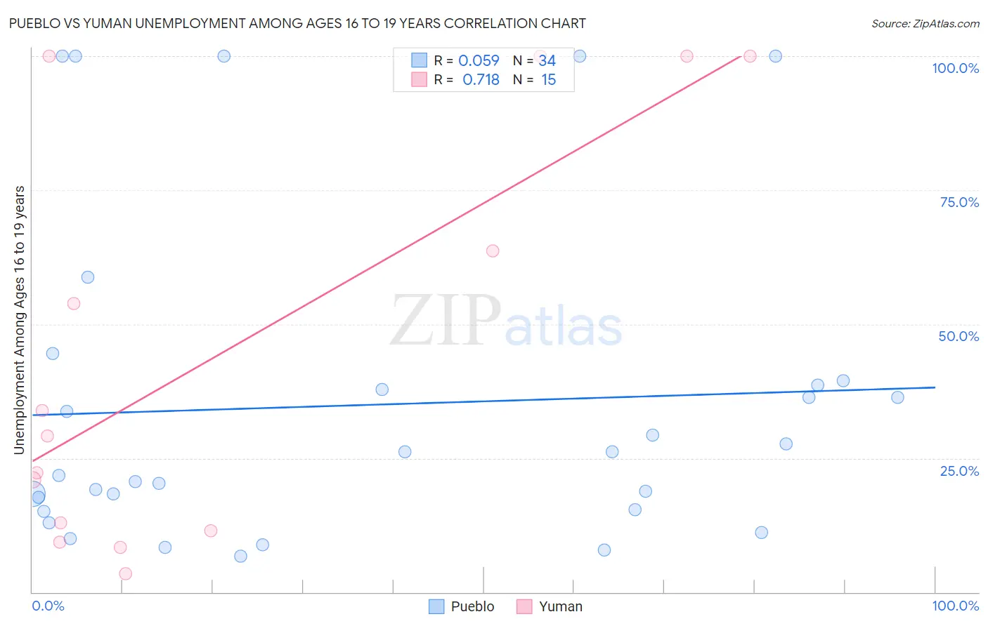 Pueblo vs Yuman Unemployment Among Ages 16 to 19 years