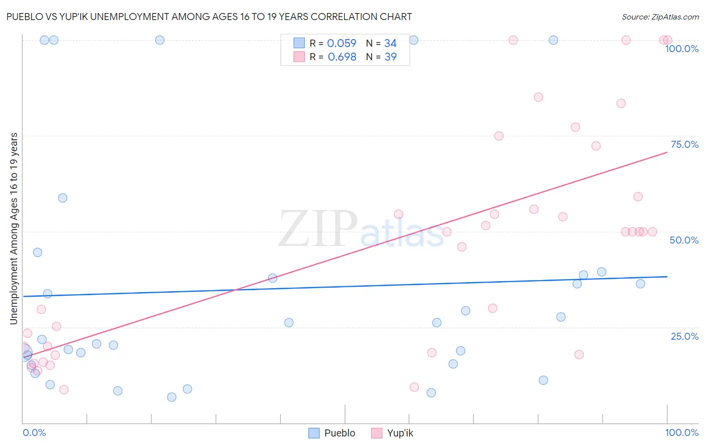Pueblo vs Yup'ik Unemployment Among Ages 16 to 19 years