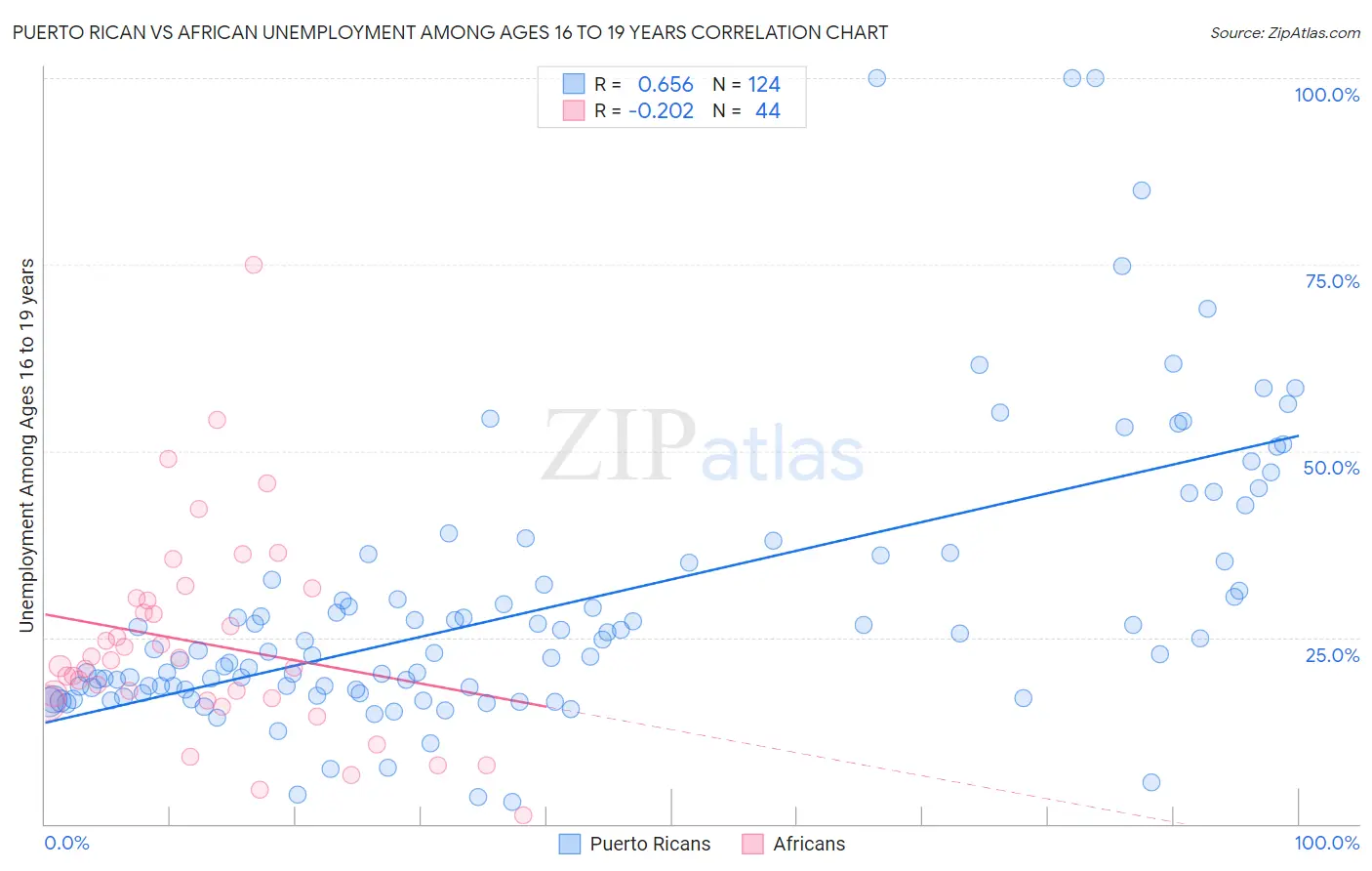 Puerto Rican vs African Unemployment Among Ages 16 to 19 years