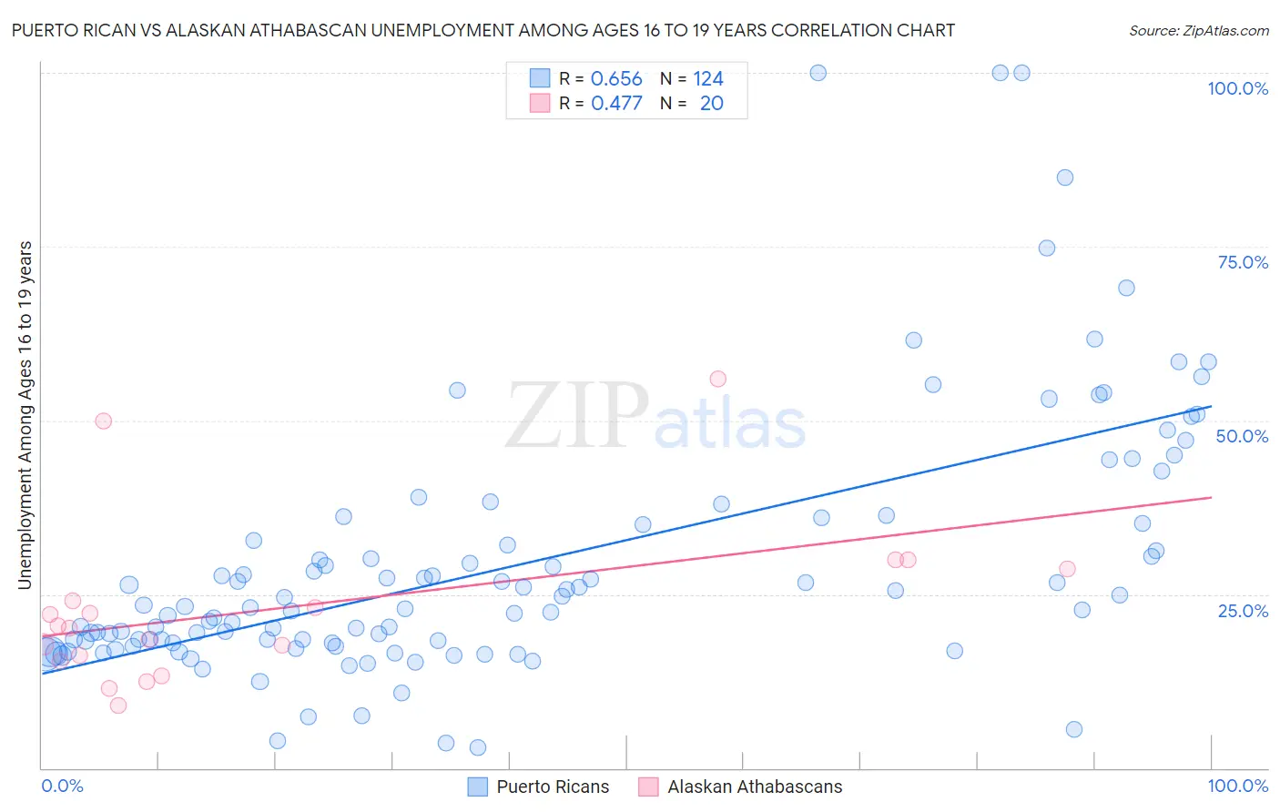 Puerto Rican vs Alaskan Athabascan Unemployment Among Ages 16 to 19 years