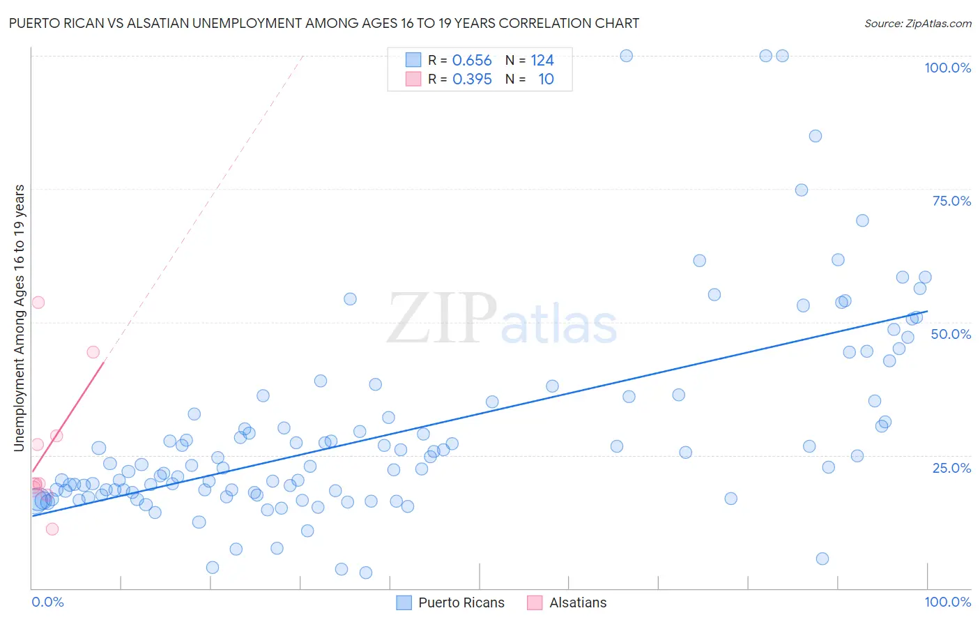 Puerto Rican vs Alsatian Unemployment Among Ages 16 to 19 years