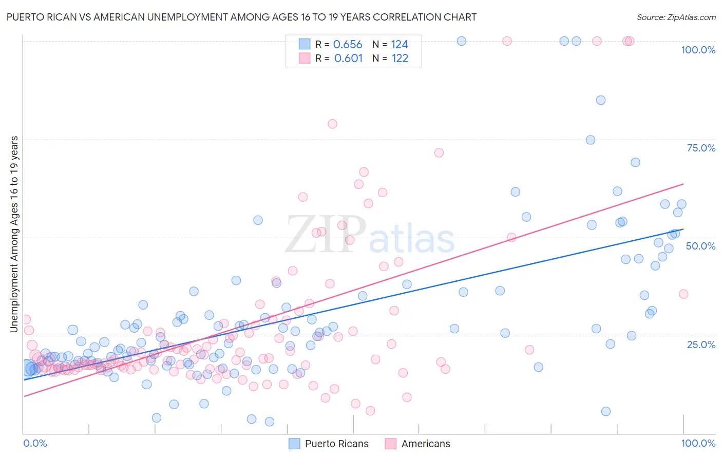 Puerto Rican vs American Unemployment Among Ages 16 to 19 years