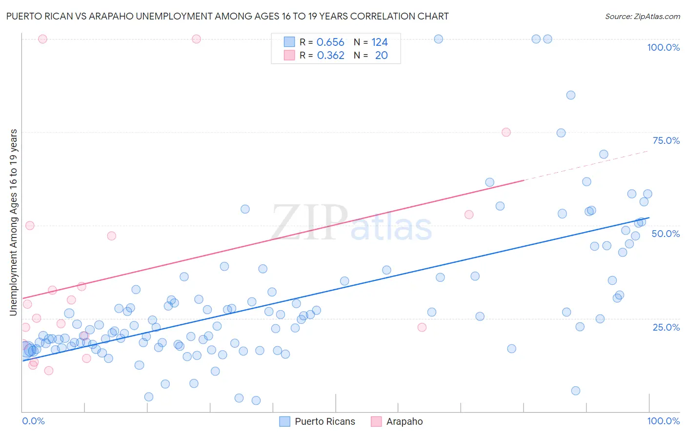 Puerto Rican vs Arapaho Unemployment Among Ages 16 to 19 years