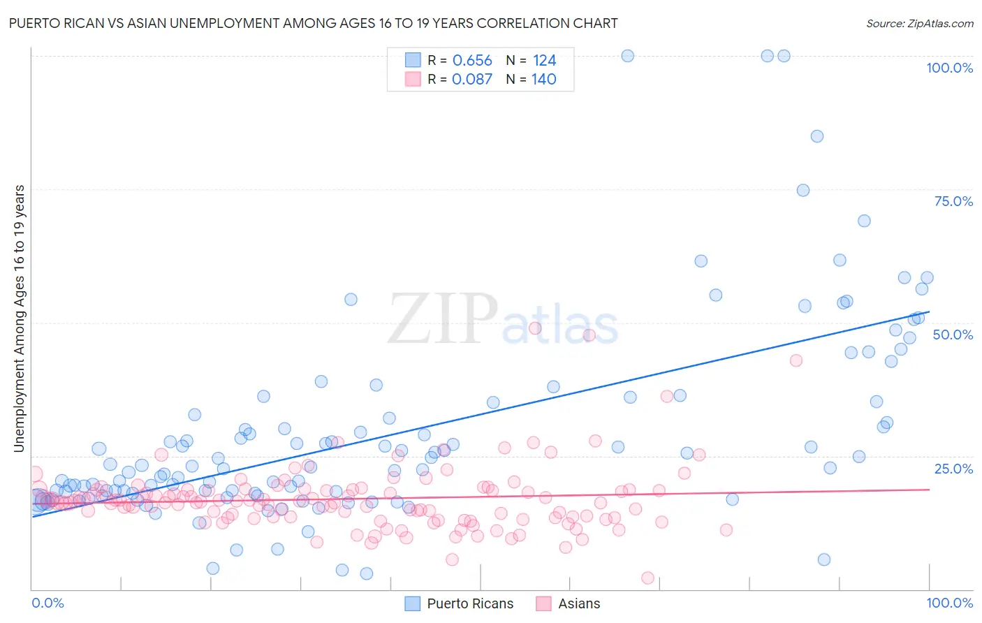 Puerto Rican vs Asian Unemployment Among Ages 16 to 19 years