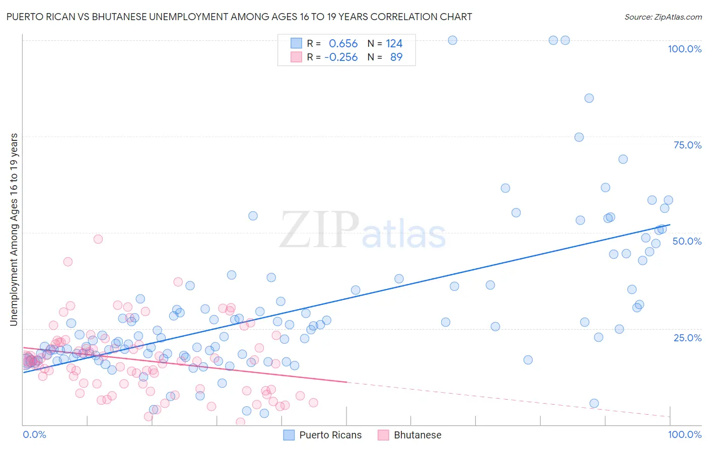 Puerto Rican vs Bhutanese Unemployment Among Ages 16 to 19 years