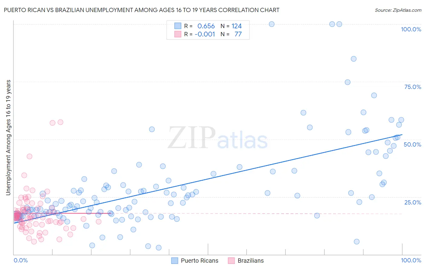Puerto Rican vs Brazilian Unemployment Among Ages 16 to 19 years